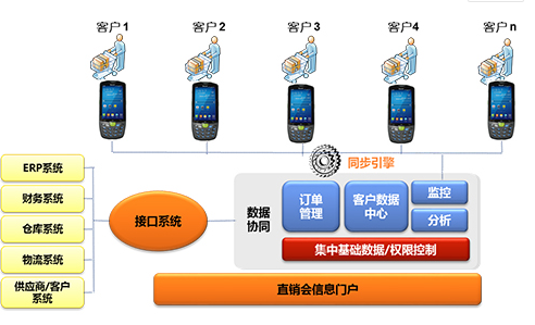 家電直銷會移動信息化，手持終端添磚加瓦